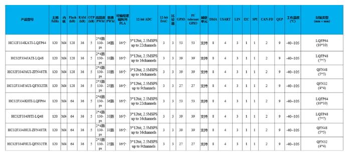 新品发布│面向数字电源应用的HC32F334开始批量供货(图4) 新品发布│面向数字电源应用的HC32F334开始批量供货(图4)